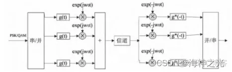 【误码率仿真】基于matlab多径信道下OFDM通信系统误码率仿真【含Matlab源码 2078期】_数据_04